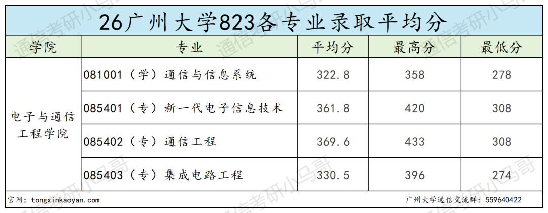 学硕0人过线，要爆！