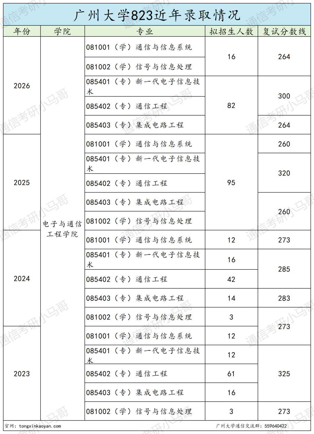 学硕0人过线，要爆！