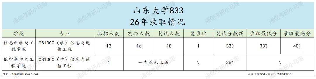 快跑!考两门，招生少！！