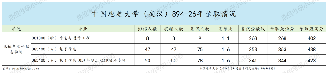 内卷严重！！复试难!