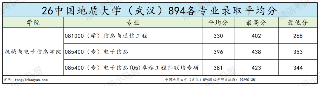 内卷严重！！复试难!