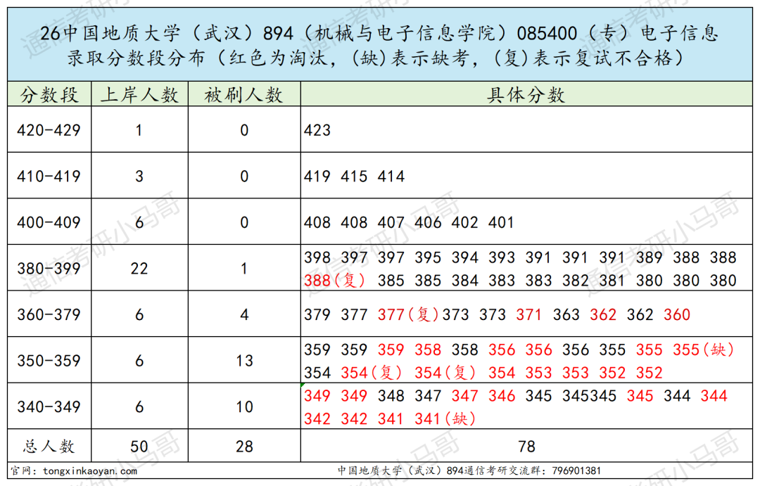 内卷严重！！复试难!