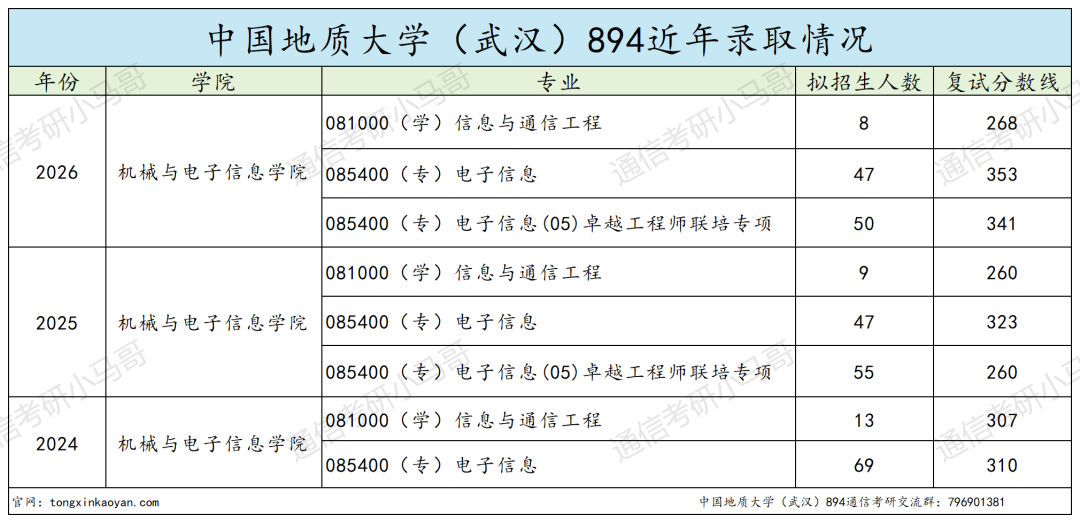内卷严重！！复试难!