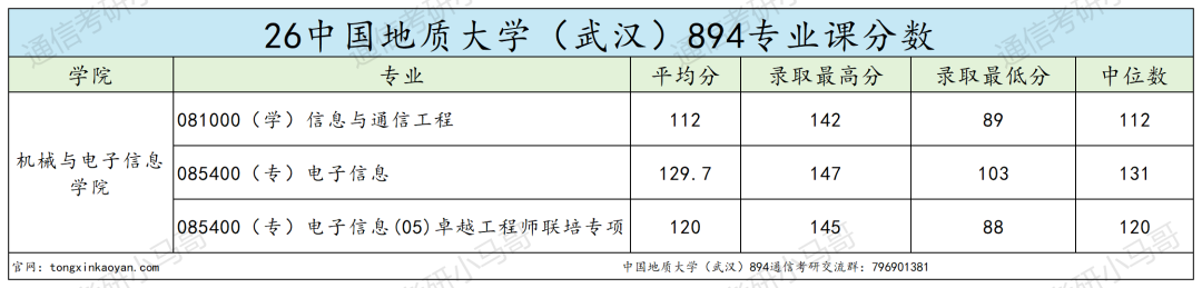 内卷严重！！复试难!