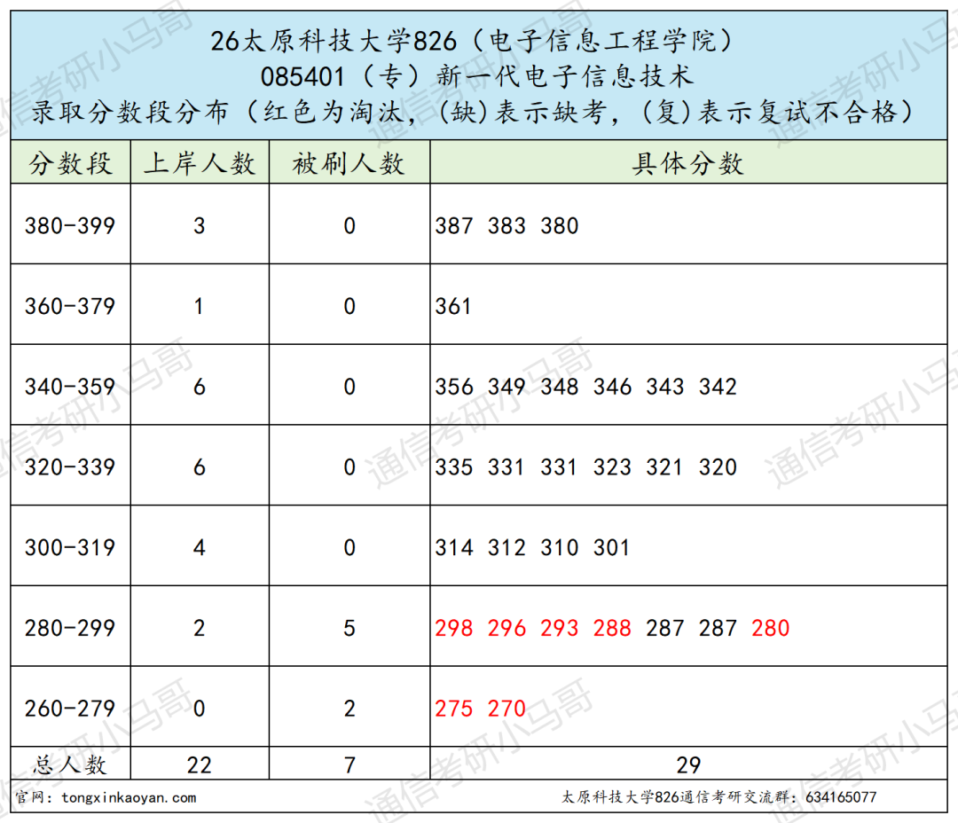 招19个，只上线1人。