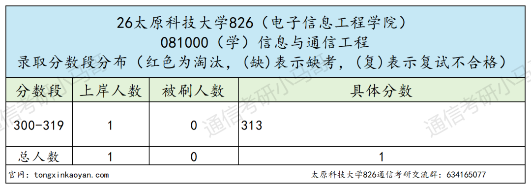 招19个，只上线1人。