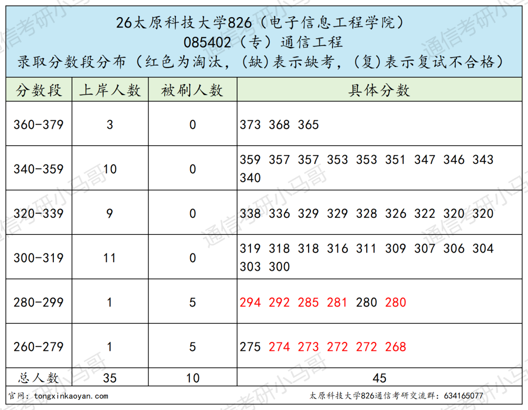 招19个，只上线1人。