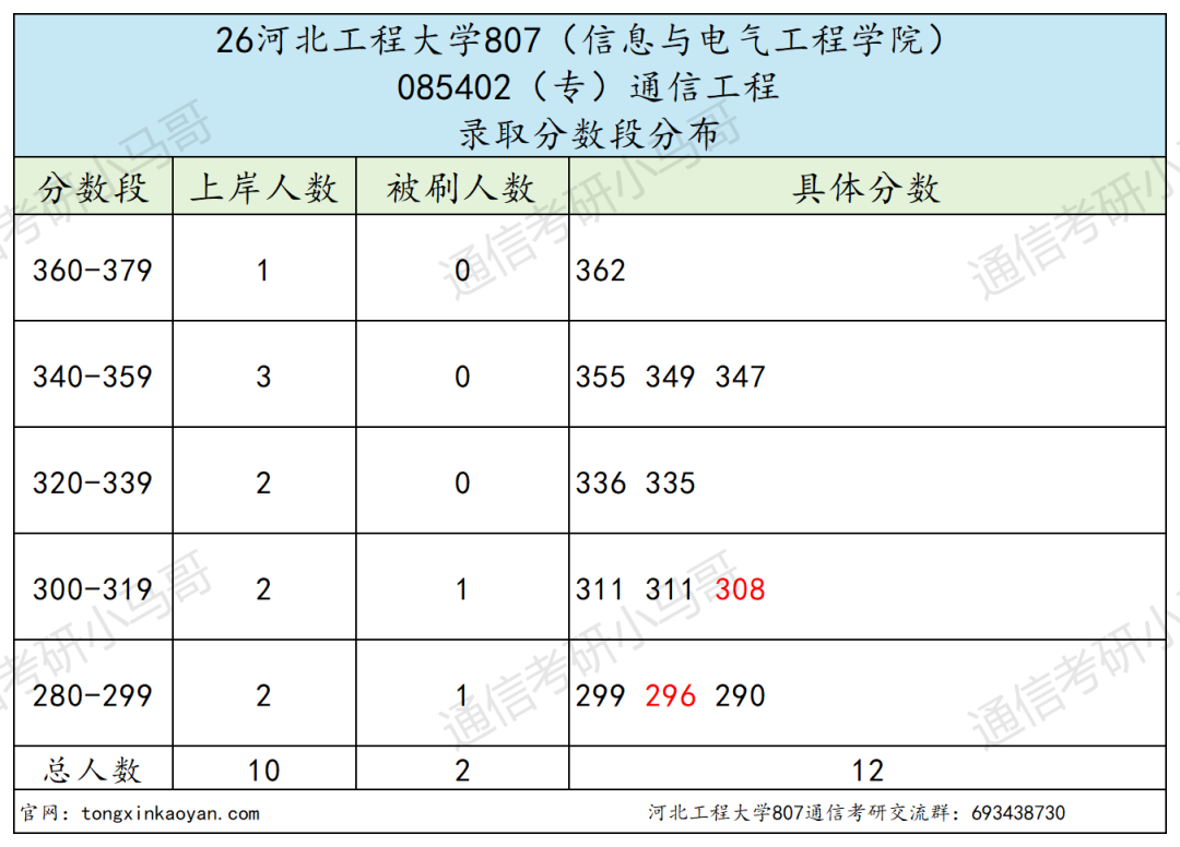 这所竟线上复试!