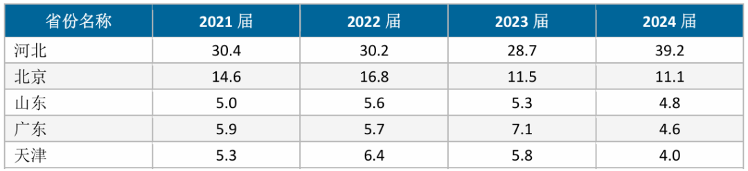 这所竟线上复试!