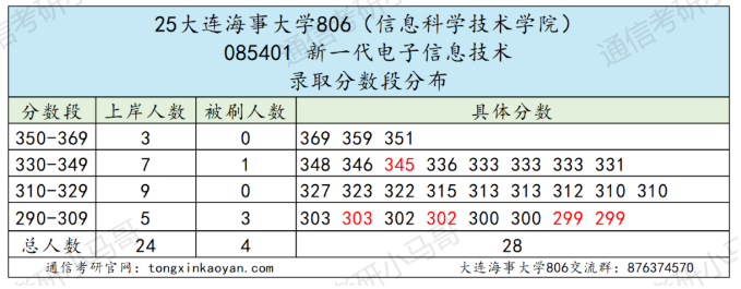 面试仅占8%