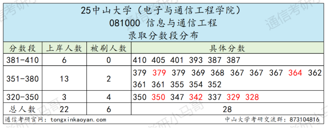卷！413被刷！复试很重要！
