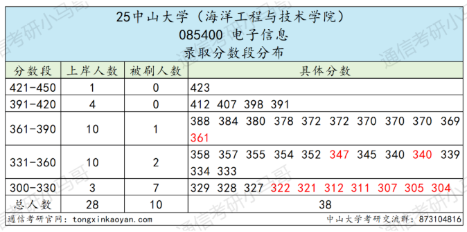 卷！413被刷！复试很重要！
