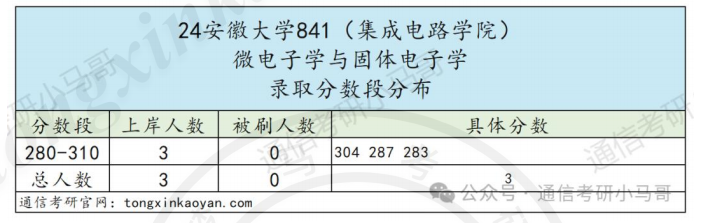 初试第一，笔试被刷。