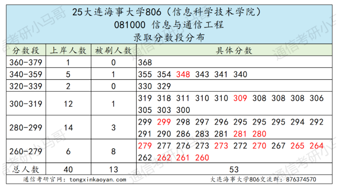 面试仅占8%