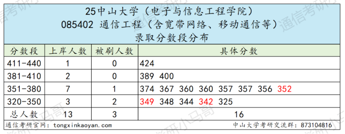 卷！413被刷！复试很重要！
