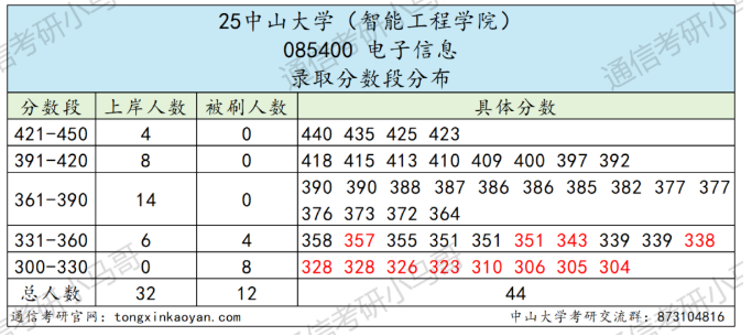 卷！413被刷！复试很重要！
