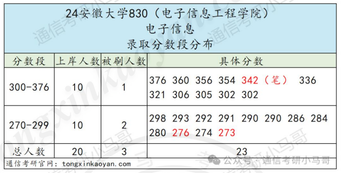 初试第一，笔试被刷。