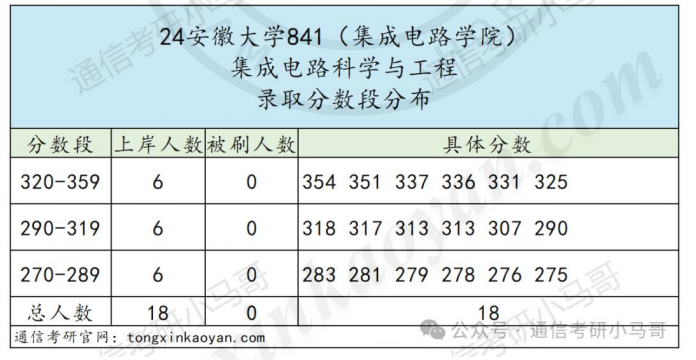 初试第一，笔试被刷。