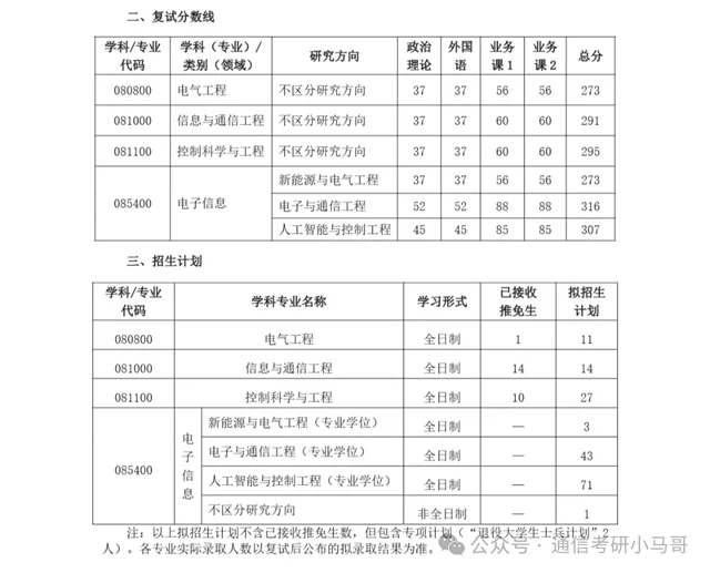 上岸非常公平、复试仅40%、考数二英二的院校经验分享！（6月将更新择校！)-梦马考研